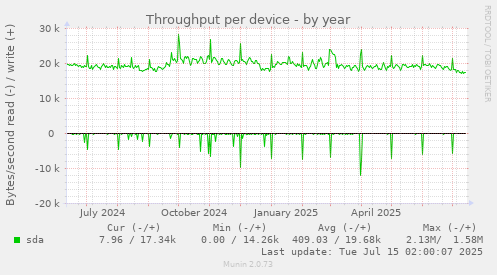 Throughput per device