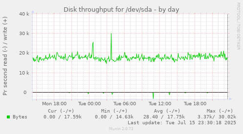 Disk throughput for /dev/sda