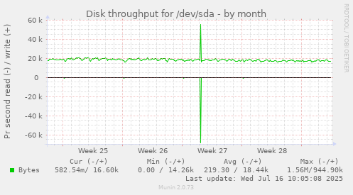 Disk throughput for /dev/sda