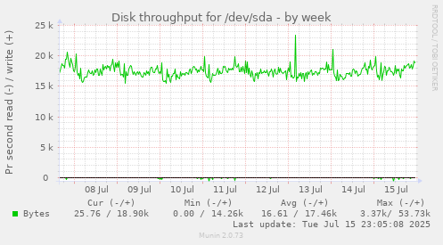 Disk throughput for /dev/sda
