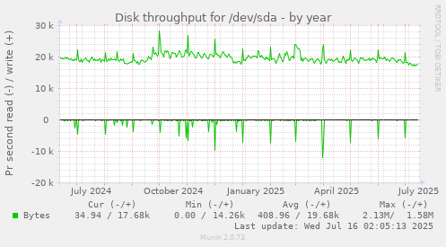 Disk throughput for /dev/sda