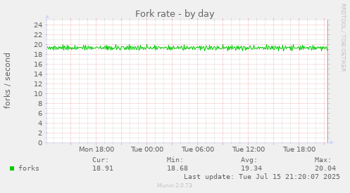 Fork rate