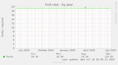 Fork rate