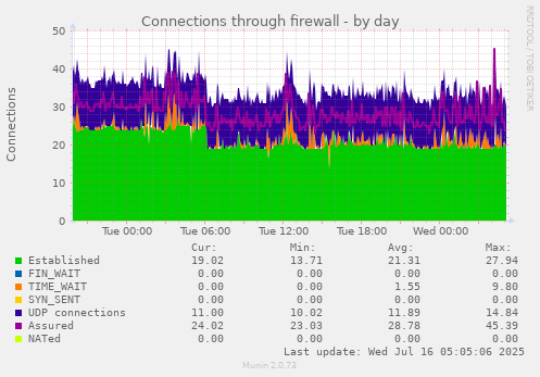 Connections through firewall