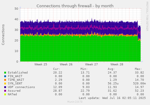 Connections through firewall