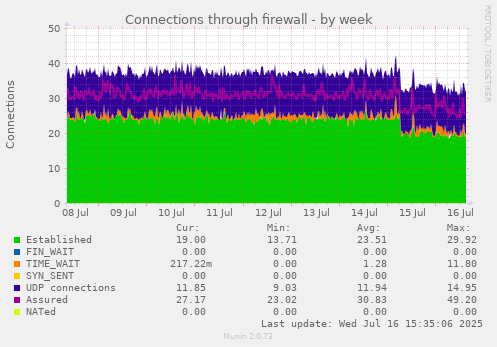 Connections through firewall