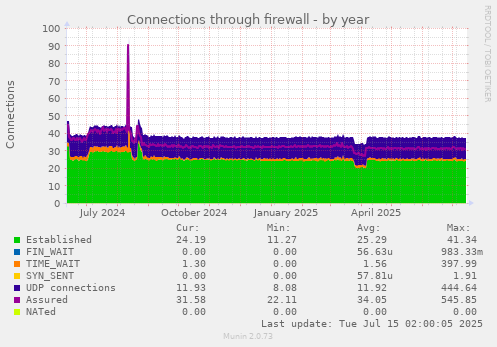 Connections through firewall