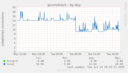ipconntrack