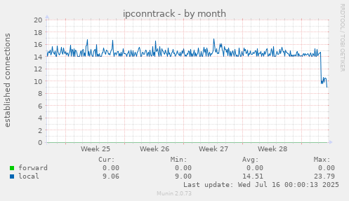 ipconntrack