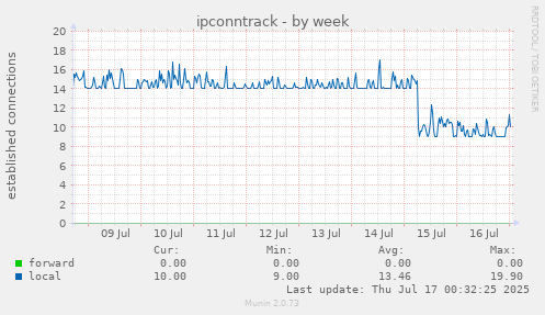ipconntrack