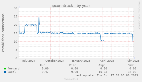 ipconntrack