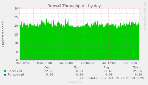 Firewall Throughput