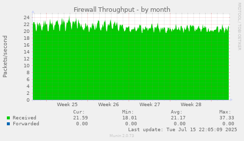 Firewall Throughput