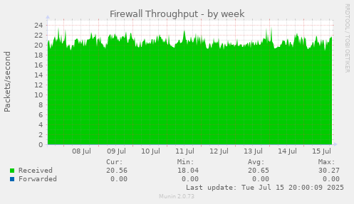 Firewall Throughput