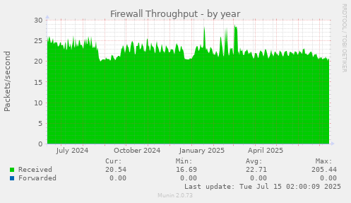 Firewall Throughput