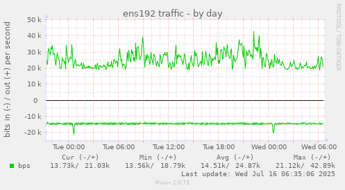 ens192 traffic