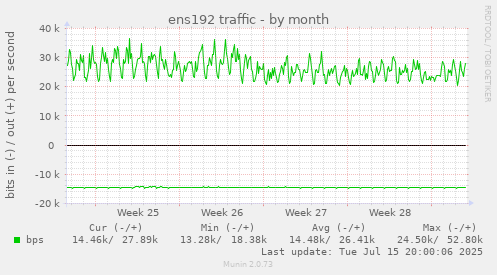 ens192 traffic
