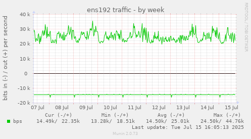 ens192 traffic