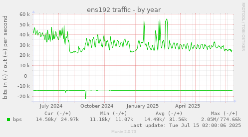 ens192 traffic