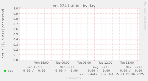 ens224 traffic