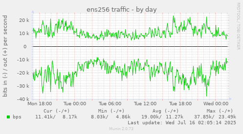 ens256 traffic