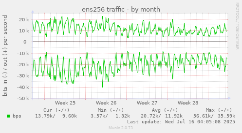 ens256 traffic