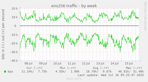ens256 traffic