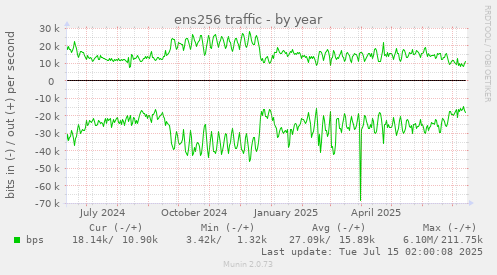 ens256 traffic