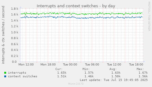 Interrupts and context switches