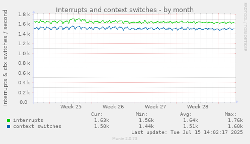 Interrupts and context switches