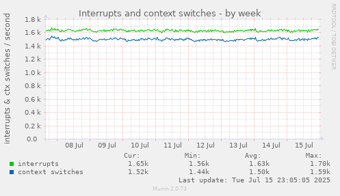 Interrupts and context switches
