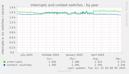 Interrupts and context switches