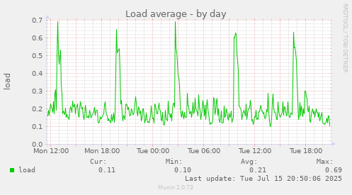 Load average