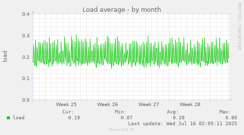 Load average