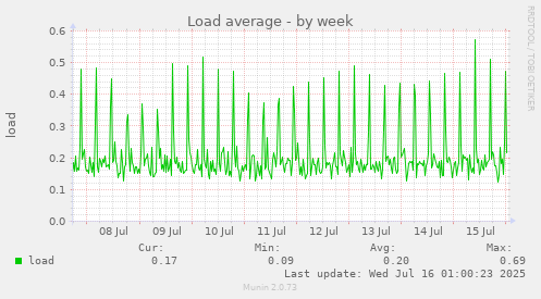 Load average