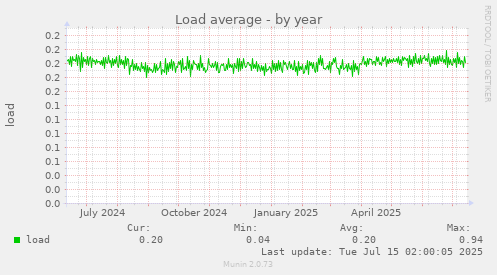 Load average