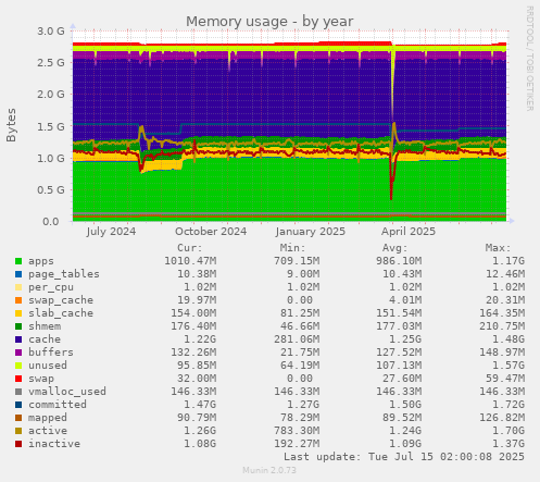 Memory usage
