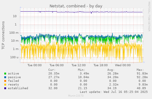 Netstat, combined