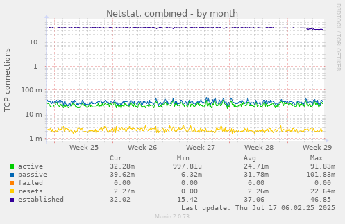 Netstat, combined