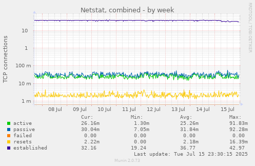 Netstat, combined