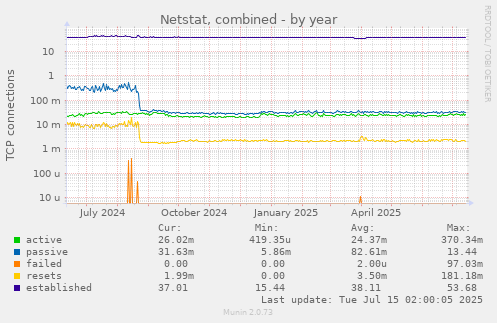 Netstat, combined