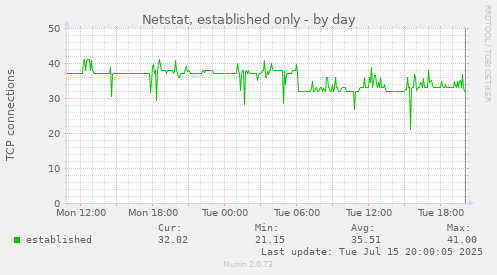 Netstat, established only