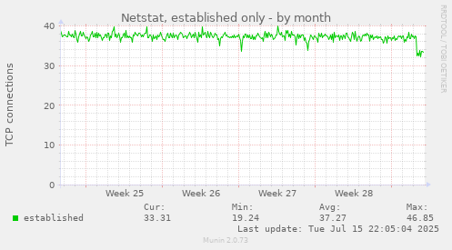 Netstat, established only