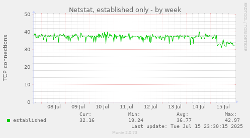 Netstat, established only