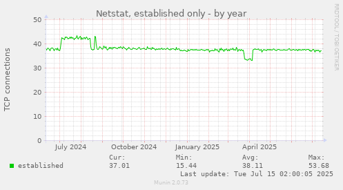 Netstat, established only