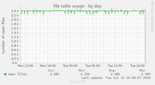File table usage