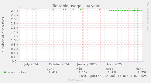 File table usage
