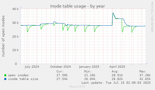 Inode table usage