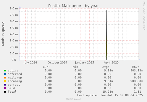 Postfix Mailqueue