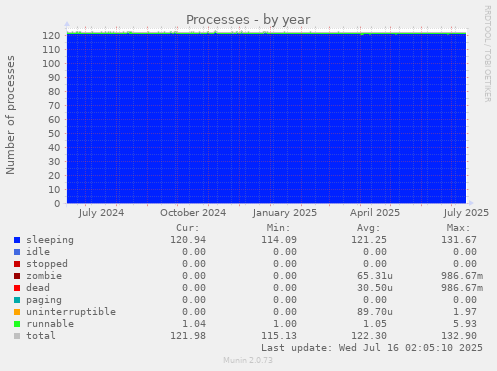 Processes